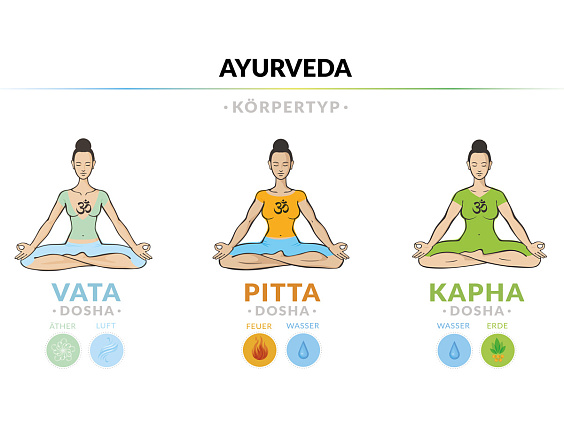 Die drei Konstitutionstypen des Menschen nach Ayurveda